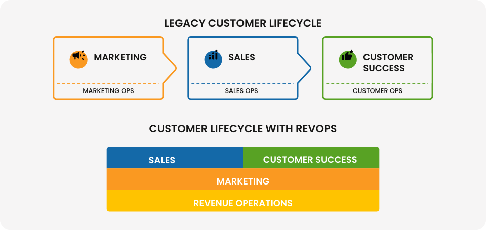  Customer Lifecycle with RevOps