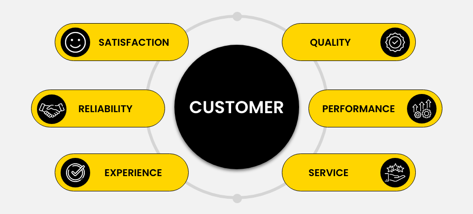 Customer Obsession Checklist