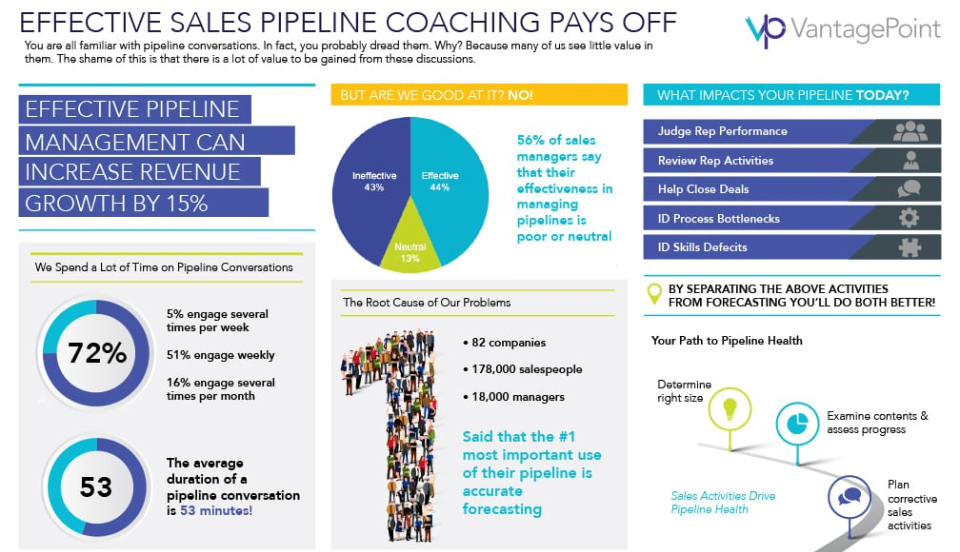  Effective Sales Pipeline Coaching Pays Off